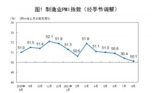 50.1%！PMI连续18个月位于临界点上，这个行业升至高位景气区间